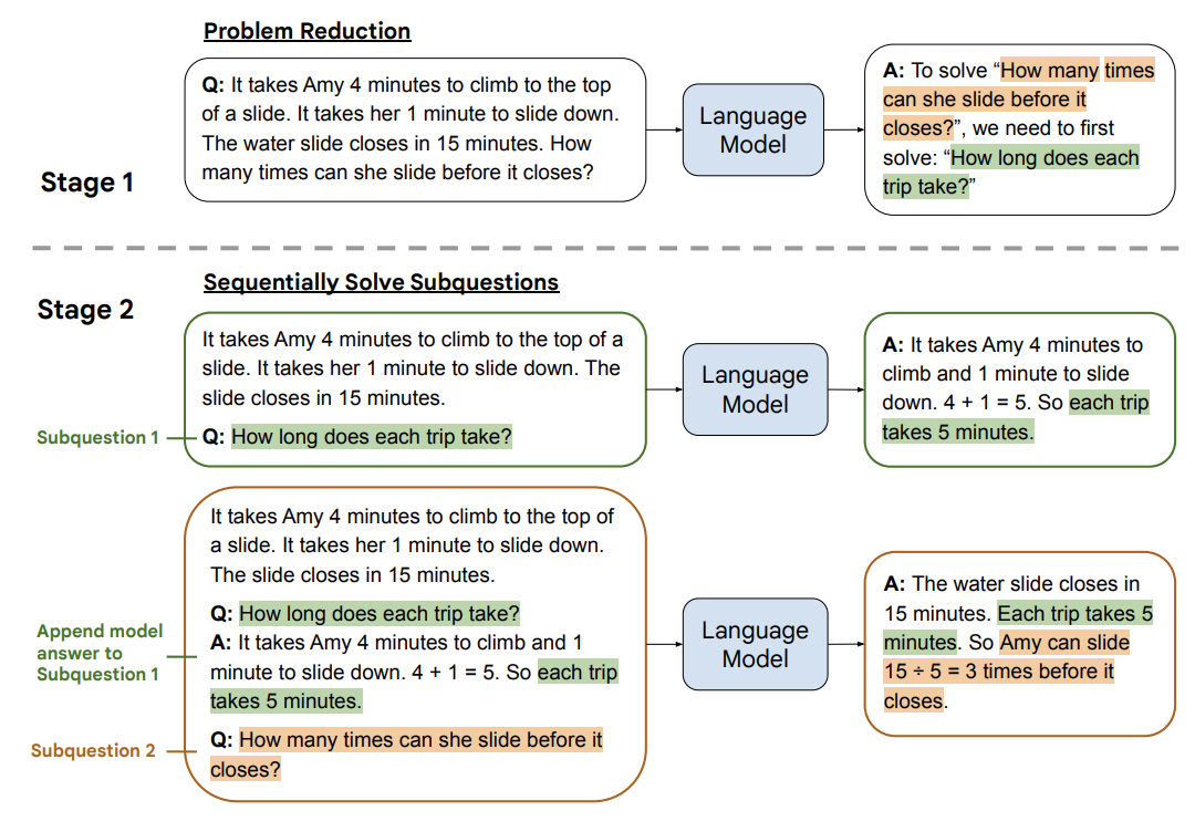 A diagram of a least to most prompting